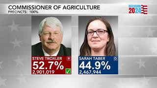 R Steve Troxler wins the Commissioner of Agriculture Race [upl. by Scholem]