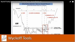 Wyckoff Trading Method Accumulation Phases  WyckoffEdClip 3 [upl. by Lammond676]