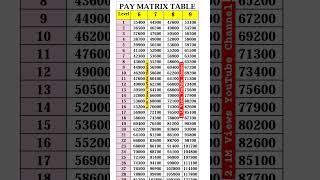 Pay Matrix Table Pay Level 6 to 9 paymatrix paylevel cgemployee cg cgnews 7thpay 7th govt [upl. by Dauf]