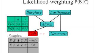 Grad Course in AI 15 Approximate Inference in Bayesian Networks [upl. by Iruj896]