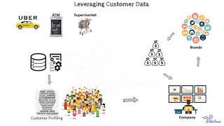 Leveraged Customer Data  Making use of what you know  Understanding Business Model [upl. by Gaiser]