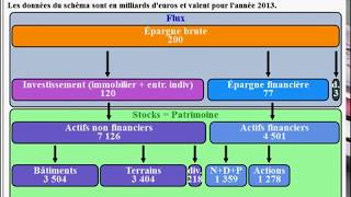 Comportements et formes dépargne des ménages [upl. by Ertha]