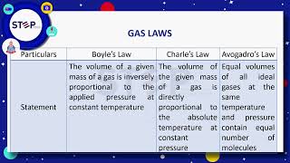 Step ECAT  Chemistry  Chapter 03  Gases  Lecture 04 [upl. by Pol]