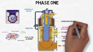 Pielstick engine Moatti Filter Alfa Laval working and construction [upl. by Andromada465]