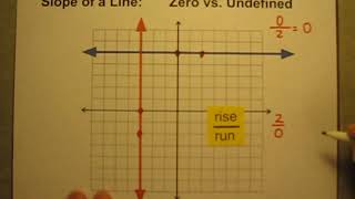 Lines on Graphs with Zero Slope and Undefined Slope [upl. by Viguerie]