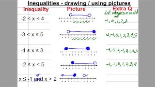 GCSE Revision Video 24  Inequalities [upl. by Manard]