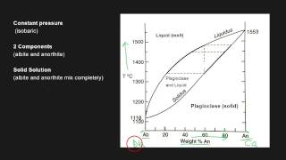 Plagioclase Binary Phase Diagram [upl. by Eledoya]