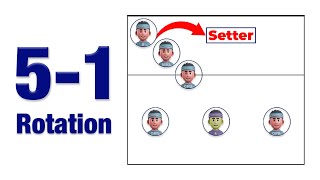 51 Rotation in Volleyball Explained With Animations [upl. by Mccallion]