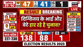 MP Chunav Result 2023 LIVE News  Digvijay Singh के भाई और बेटे हार रहे है चुनाव   BJP  Congress [upl. by Esiuole]