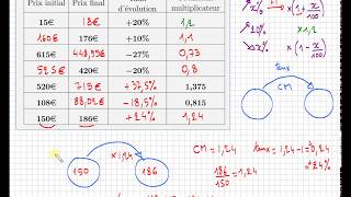 pourcentage • Exercice complet pour maîtriser taux dévolution amp coefficient multiplicateur [upl. by Maryann398]