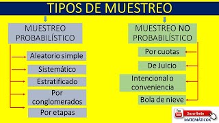 713 TIPOS DE MUESTREO Muestreo Probabilístico y Muestreo NO probabilístico [upl. by Ahsitil]