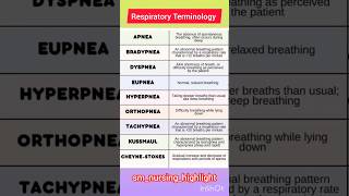 Medical Terms For Breathing 🫁 Respiratory medical terminology lungs respiration breathing shorts [upl. by Soma]