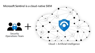 Modernize your security operations center SOC with Microsoft Sentinel [upl. by Ward]