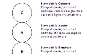 L’analisi transazionale e gli stati dell’io [upl. by Inacana]