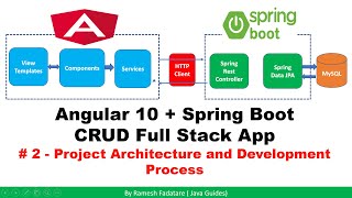 Angular  Spring Boot CRUD Full Stack App  2  Project Architecture and Development Process [upl. by Inot734]