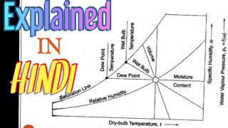 How to read psychrometric chart in hindi [upl. by Jonathon]