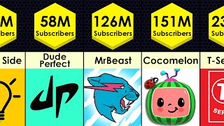 Most Subscribed YouTube Channels 2023 [upl. by Arte28]