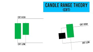 ICT Candle Range Theory CRT Simplified amp Explained [upl. by Kasper]