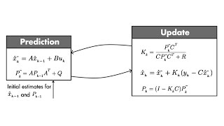 Optimal State Estimator Algorithm  Understanding Kalman Filters Part 4 [upl. by Enutrof]