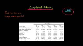 Zero Based Budgeting [upl. by Odyssey788]