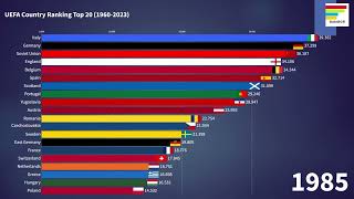 UEFA Country Rankings Top 20 19602023 [upl. by Loriner]