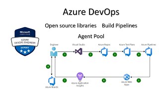 5 Azure DevOps AZ 400  Open source libraries license docker build pipelines [upl. by Arika]