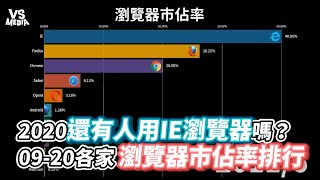 2020還有人用IE瀏覽器嗎？0920各家瀏覽器市佔率排行《VS MEDIA》 [upl. by Cadmar330]