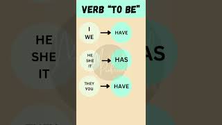 The Verb “To be” 3 [upl. by Spike799]