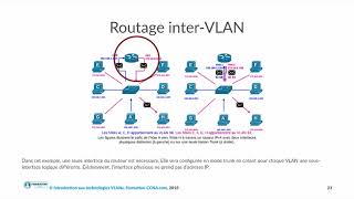 Introduction aux technologies VLANs FormationCCNAcom [upl. by Dublin]