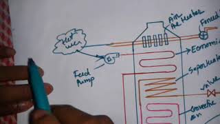 Construction And Working System Of A Benson Boiler [upl. by Sivel]