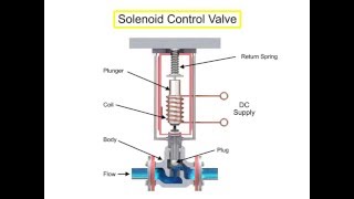 Control Valve Actuators Principle [upl. by Haon980]