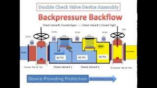 Double Check Valve Assembly  How It Works [upl. by Rombert594]