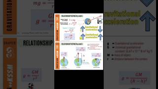 Gravity Relationshorts physics jee2025 neet2025 [upl. by Eehsar646]