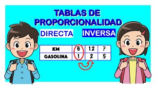 TABLAS DE PROPORCIONALIDAD DIRECTA E INVERSA 💯 ✅ [upl. by Nosrac]