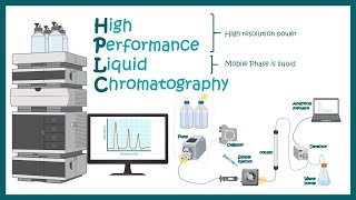 HPLC  High Performance Liquid Chromatography  Application of HPLC [upl. by Anehsuc99]