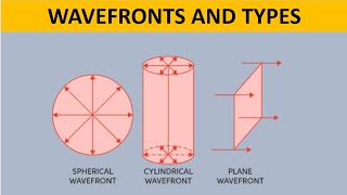 Wave Optics Wavefront and types [upl. by Attenwahs522]