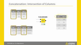 ETL with KNIME What is Concatenation [upl. by Mailand685]