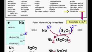 SAQ5NbampS2O3 Write the formula between niobium and thiosulfate ion [upl. by Donni771]