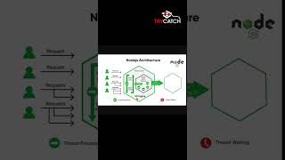 Nodejs Architecture Explained  Day 6 Nodejs Nodejs Architecture JavaScript trycatchtales [upl. by Orren]