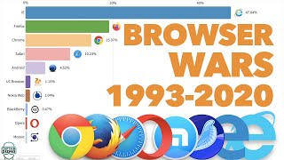 Most Popular Web Browsers 1993  2020 [upl. by Som]