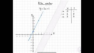 Algebra Funktioner Räta linjens ekvation Rita graf utifrån funktionens uttryck [upl. by Posehn956]