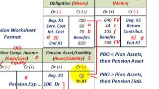 Pension Accounting Actual Return Less Than Expected Return On Plan Assets OCI Loss [upl. by Kotta]