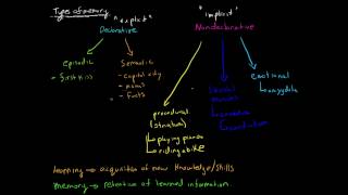 Declarative vs Nondeclarative Memory [upl. by Alvis]