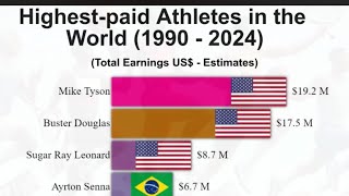 Highest Paid Athletes in The World richestathletes TopAthletes2024 [upl. by Heydon]