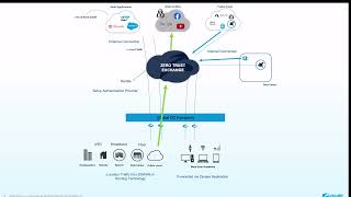 Zscaler Zero Trust Exchange Explained  5min Overview [upl. by Namyl]