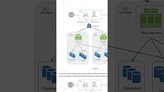 Learn System Design 🤯 tech technicalreels softwaredeveloper softwareengineer college [upl. by Otrevlig]