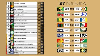 KOLEJE DOLNOŚLĄSKIE IV LIGA  XXVII KOLEJKA  BRAMKI [upl. by Leontina329]