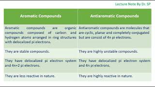 Aromatic and Antiaromatic Compounds [upl. by Latsirk]