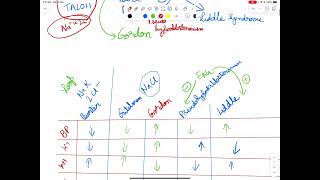 Barter gitelman Liddle syndrome mnemonics [upl. by Rialcnis]