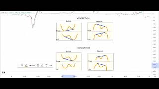 CVD Divergence  Identifying Absorption and Exhaustion when using CVD [upl. by Ellennej]